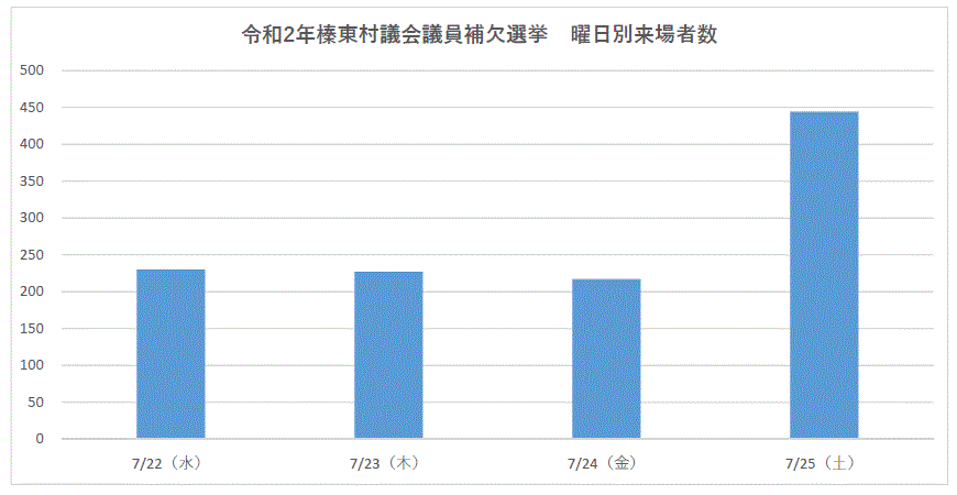令和2年榛東村議会議員補欠選挙曜日別来場者数グラフ