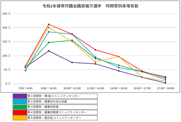令和2年榛東村議会議員補欠選挙時間帯別来場者数グラフ