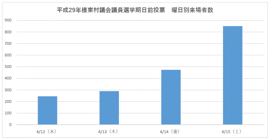 平成29年榛東村議会議員選挙期日前投票曜日別来場者数グラフ