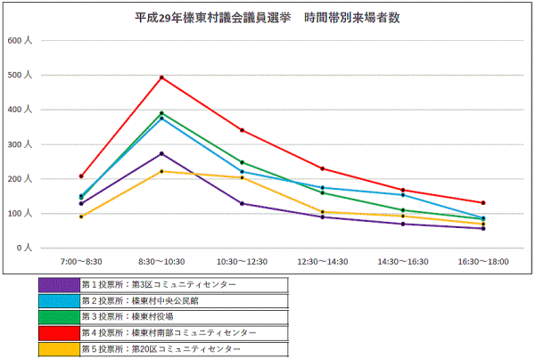 平成29年榛東村議会議員選挙時間帯別来場者数グラフ