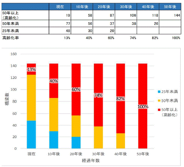 橋梁の経過年数の割合表とグラフ