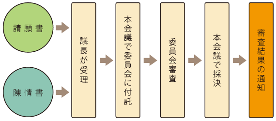 図：請願・陳情の流れ