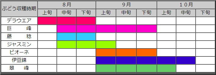 収穫時期の予想表