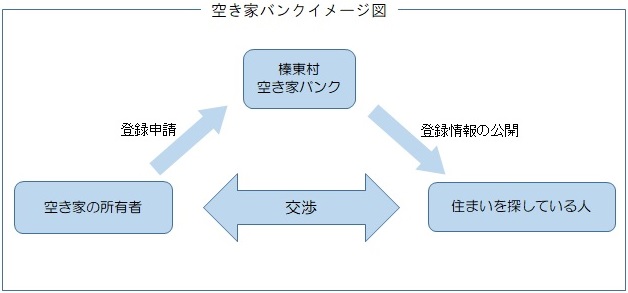 空き家バンクイメージ図