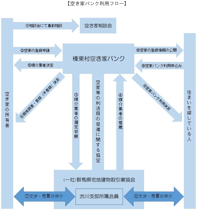 空き家バンクの仕組み図