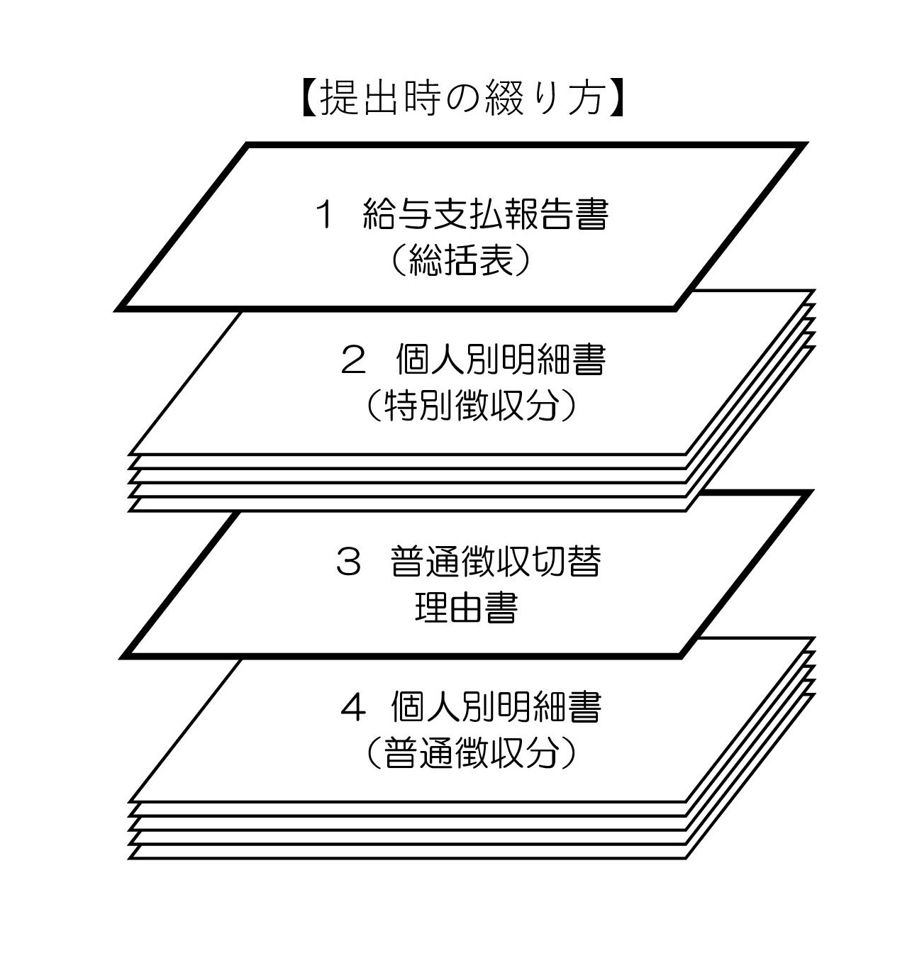 給与支払報告書の提出時の重ね方