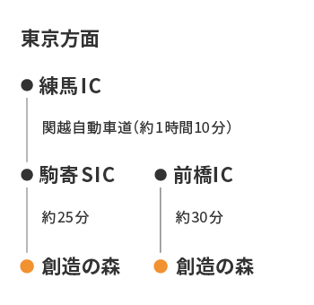 東京方面、練馬インターチェンジから駒寄スマートインターチェンジを経由して創造の森まで約1時間35分