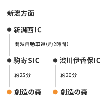 新潟方面、新潟西インターチェンジから駒寄スマートインターチェンジを経由して創造の森まで約2時間25分