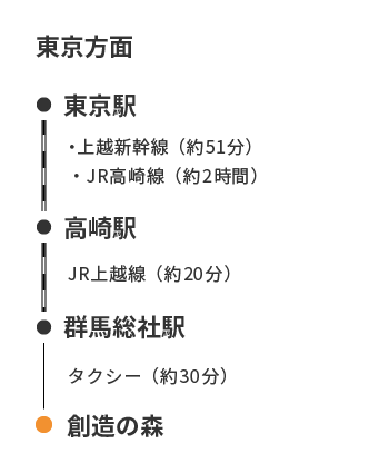 東京方面、東京駅から高崎駅、群馬総社駅を経由して創造の森まで約1時間41分