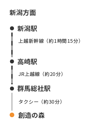 新潟方面、新潟駅から高崎駅、群馬総社駅を経由して創造の森まで約2時間5分