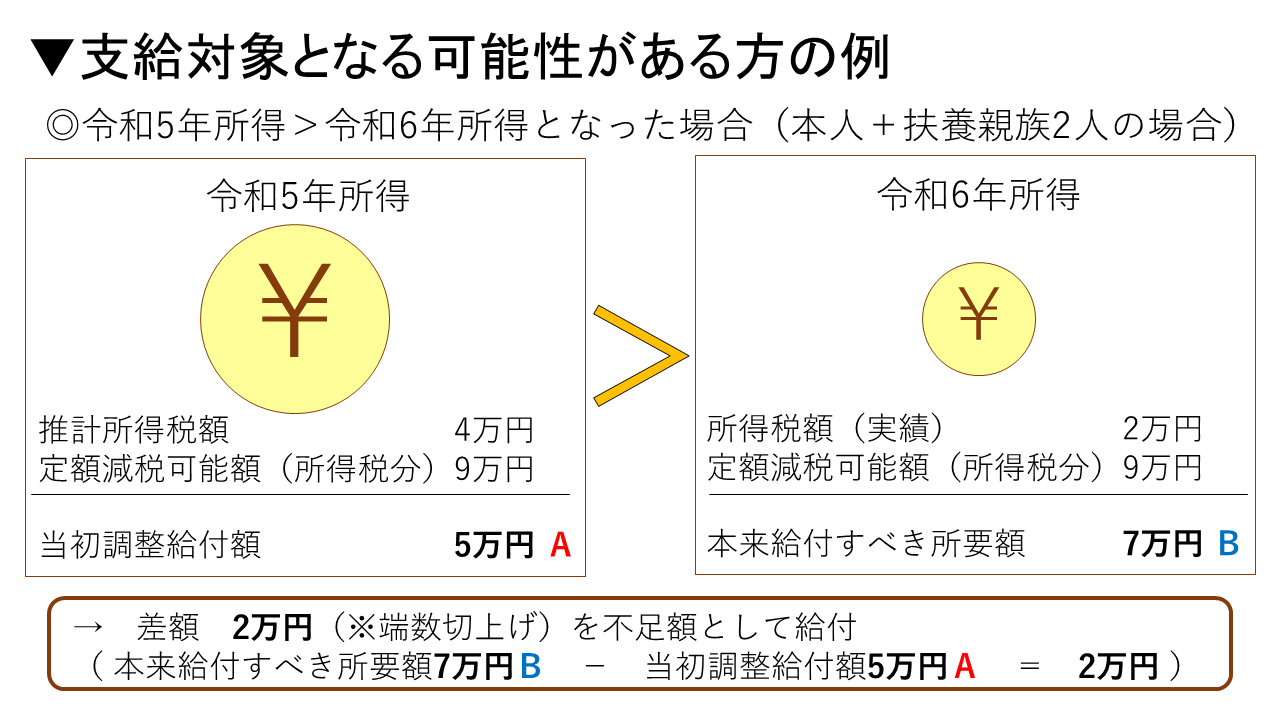 支給対象となる可能性がある方の例→例1令和5年所得より令和6年所得が上回った場合