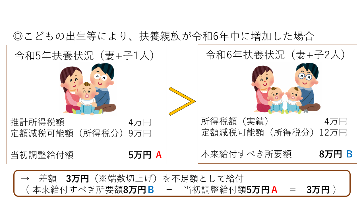 例2こどもの出生等により扶養親族が令和6年中に増加した場合