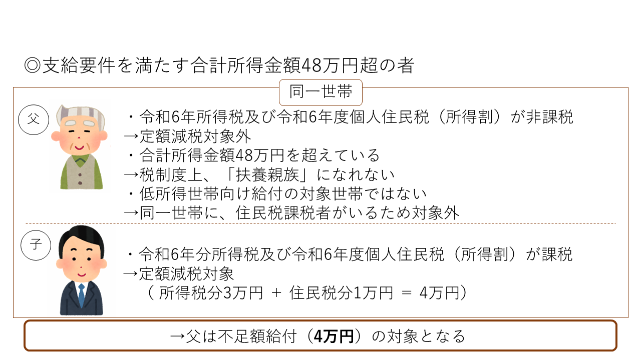 例4支給要件を満たす合計所得金額48万円超の者