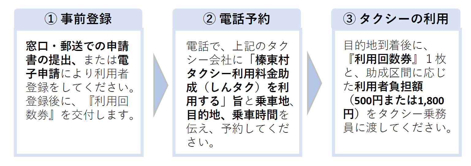 登録方法