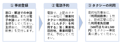 事前登録、電話予約、タクシーの利用 事前登録、電話予約、タクシーの利用