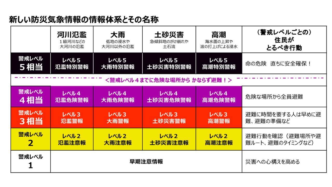 新たな防災気象情報